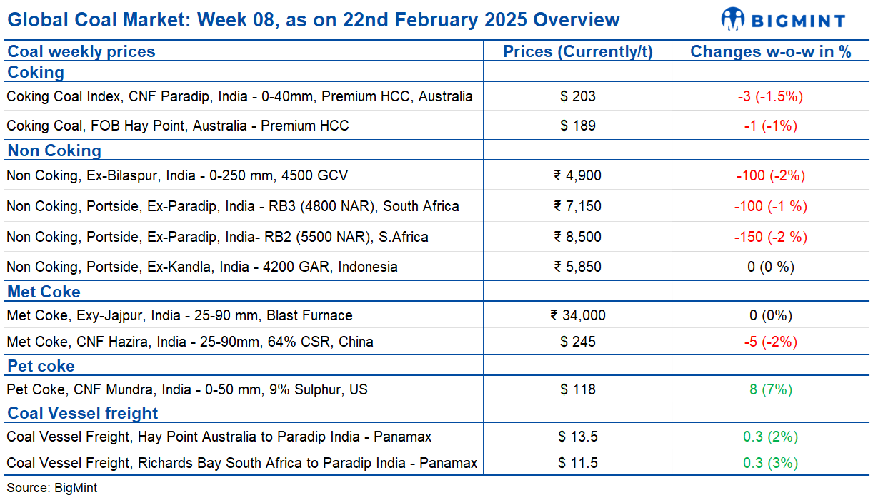 Weekly coal report: Trends shaping Indian, global markets (week 08, 2025)