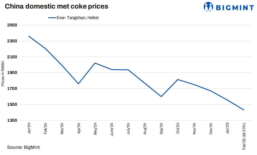 China: Coke market sees 10th price cut materialise