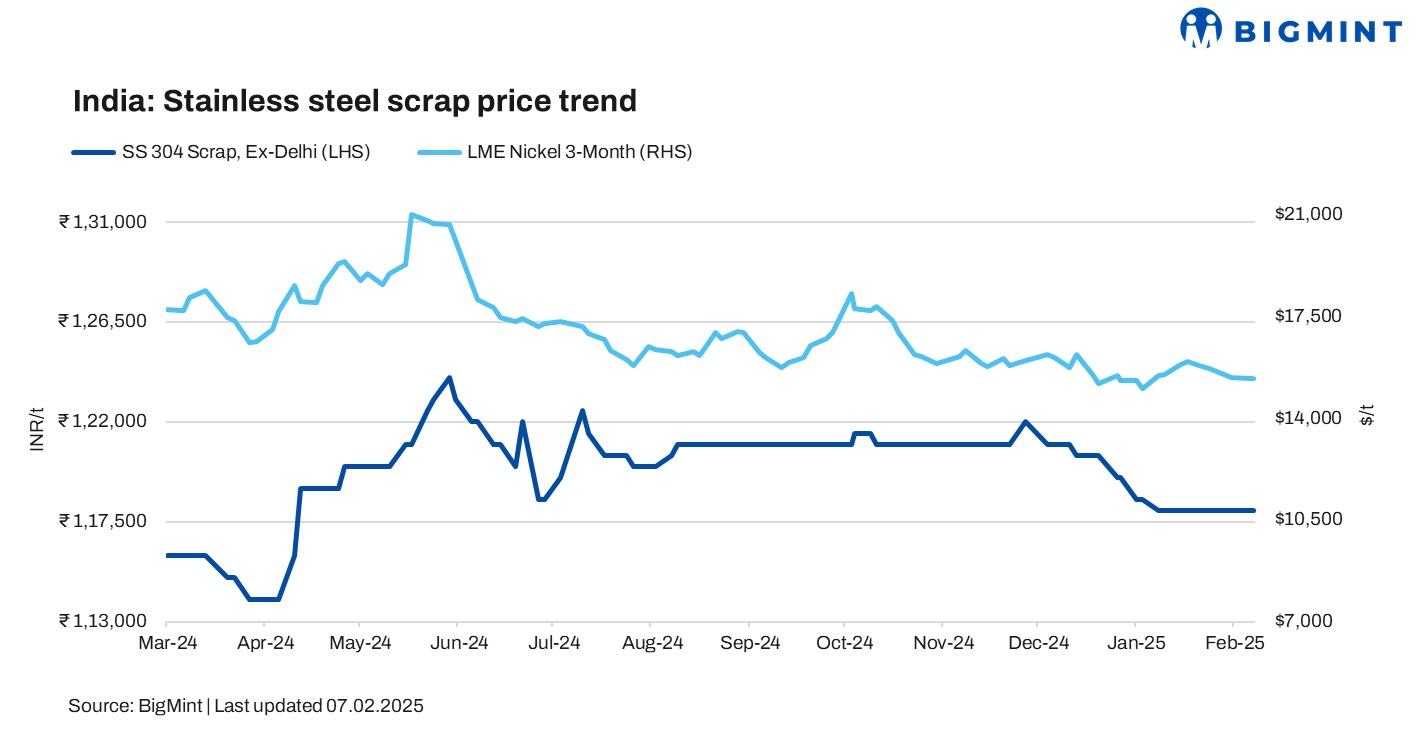India: Imported stainless steel scrap prices drop w-o-w amid subdued finished steel demand