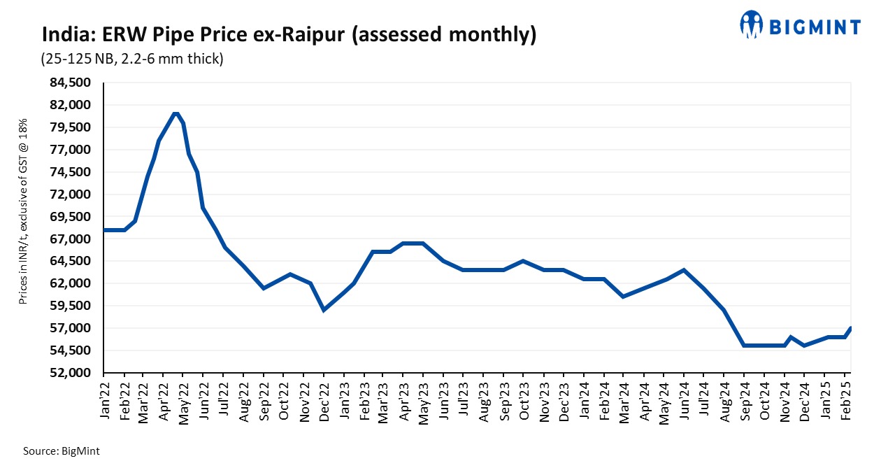 India: Major ERW pipe producer raises list prices by INR 1,000/t for mid-Feb’25 sales