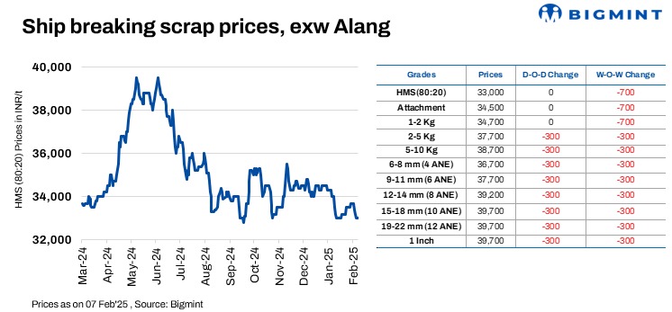India: Melting scrap prices in Alang remain stable for second consecutive day