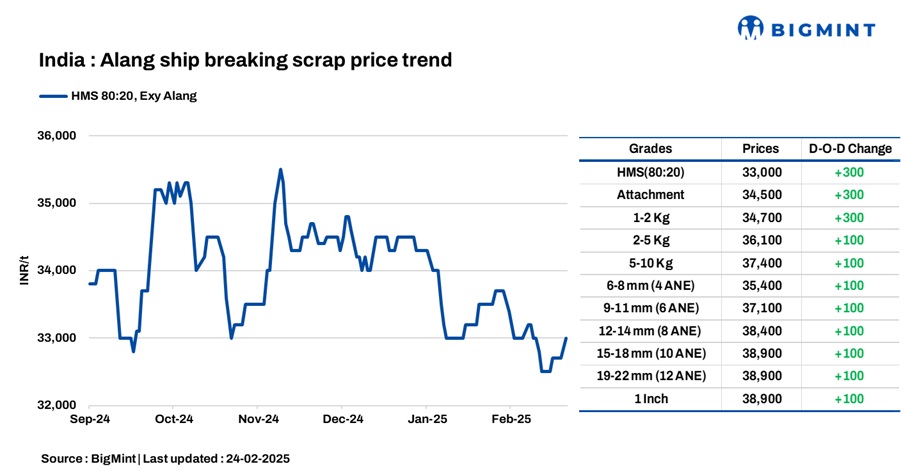 India: Melting scrap prices rise by INR 300/t d-o-d in Alang