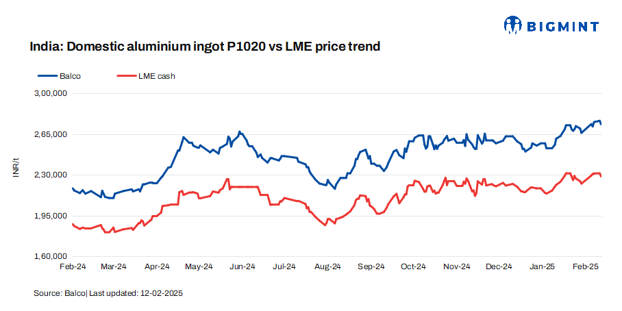 India: Balco trims aluminium P1020 ingot prices by INR 3,000/t ($34/t)