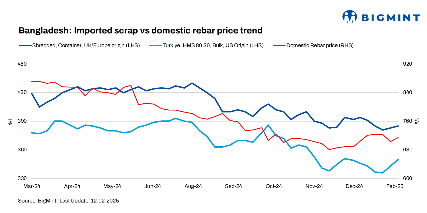 Bangladesh: Imported scrap prices up $3/t w-o-w amid supply crunch