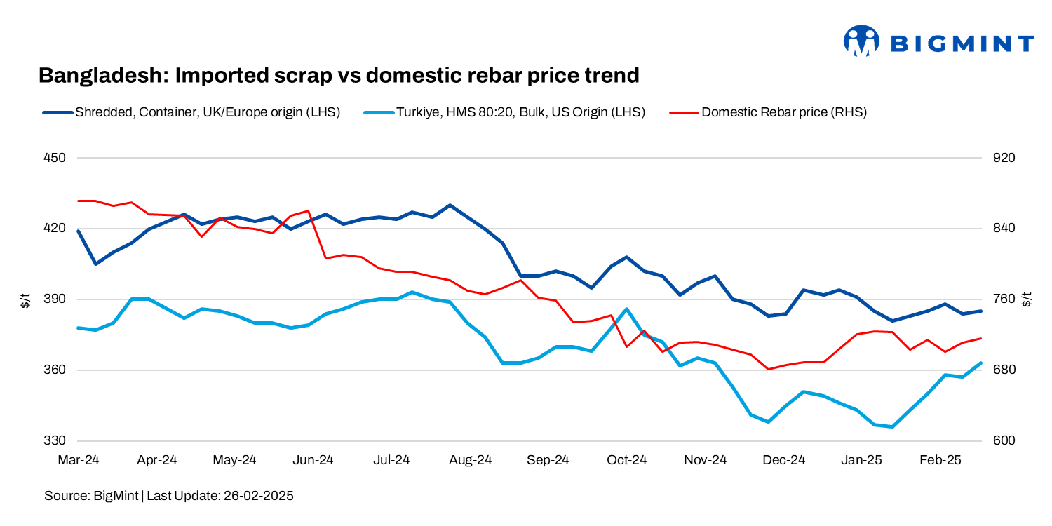 Bangladesh: Imported scrap market witnesses slow trades amid sluggish steel demand
