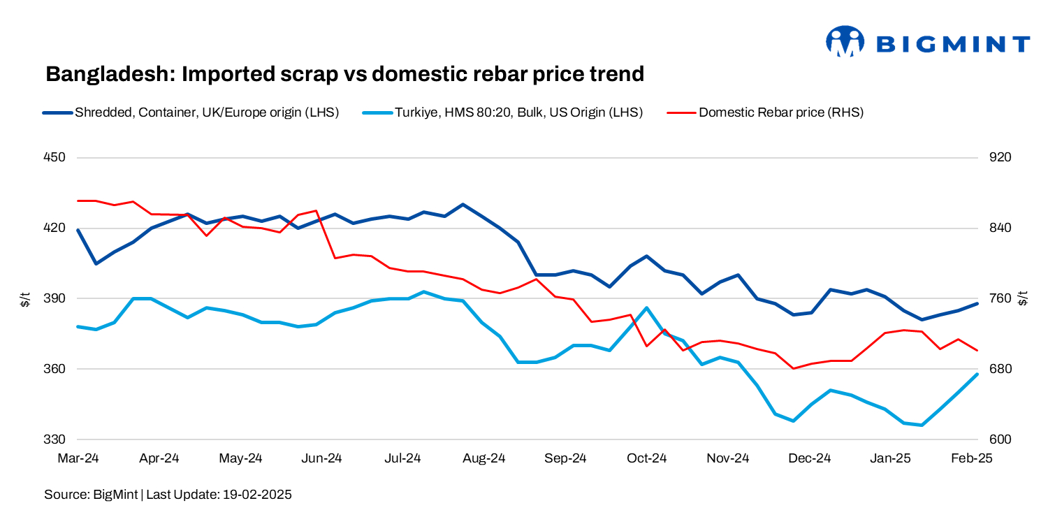 Bangladesh: Imported scrap prices remain range-bound w-o-w
