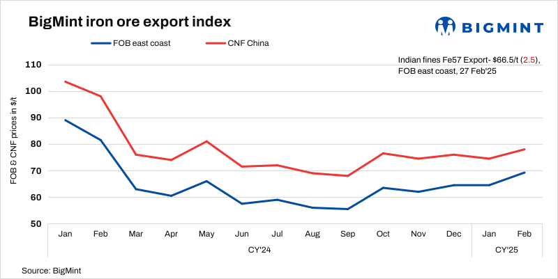 India: BigMint’s iron ore fines export index falls $3/t w-o-w