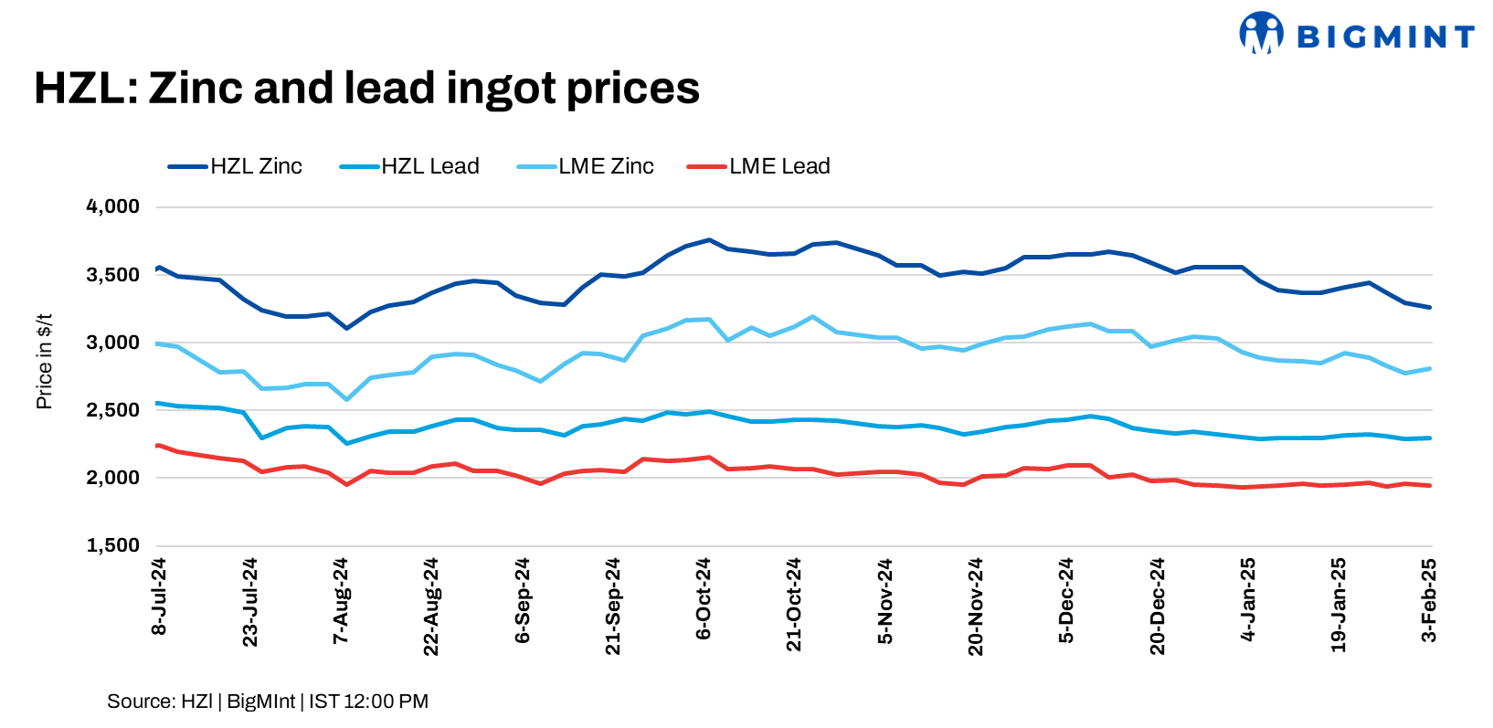 India: HZL raises lead prices by INR 1,500/t ($17/t), trims zinc tags by INR 1,400/t ($16/t)