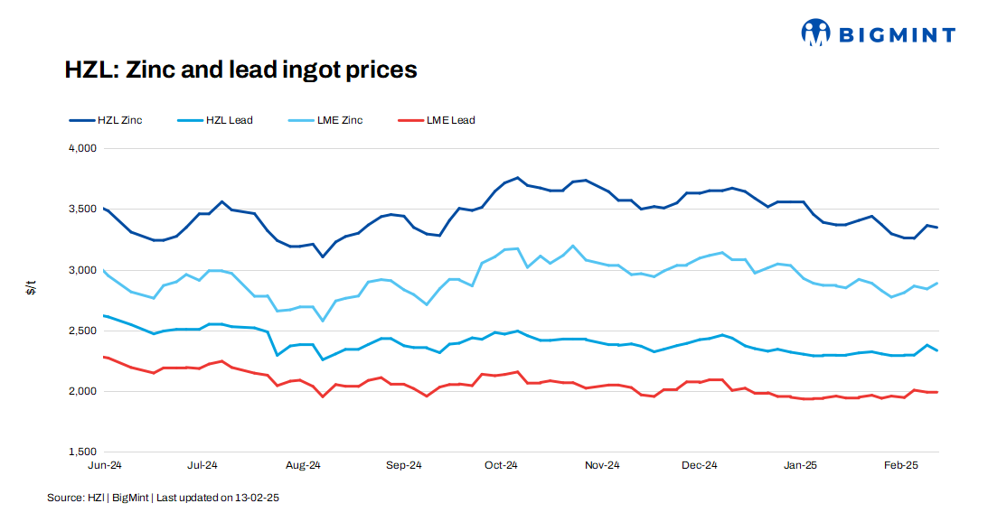 India: HZL trims zinc, lead prices by up to INR 3,800/t ($43/t)
