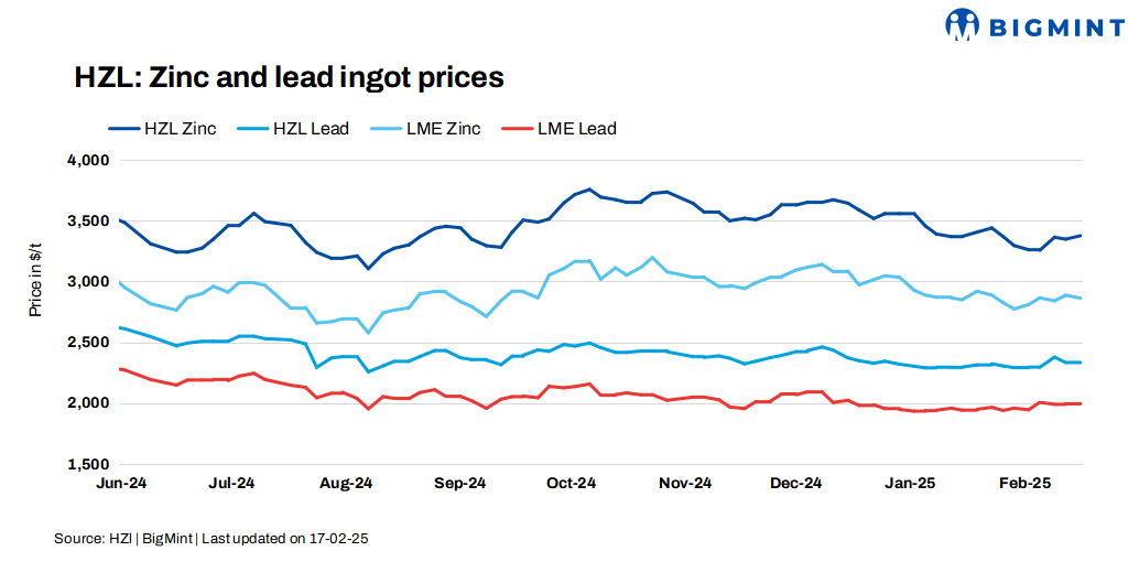 India: HZL raises zinc prices by INR 2,800/t ($32/t), lead tags remain stable