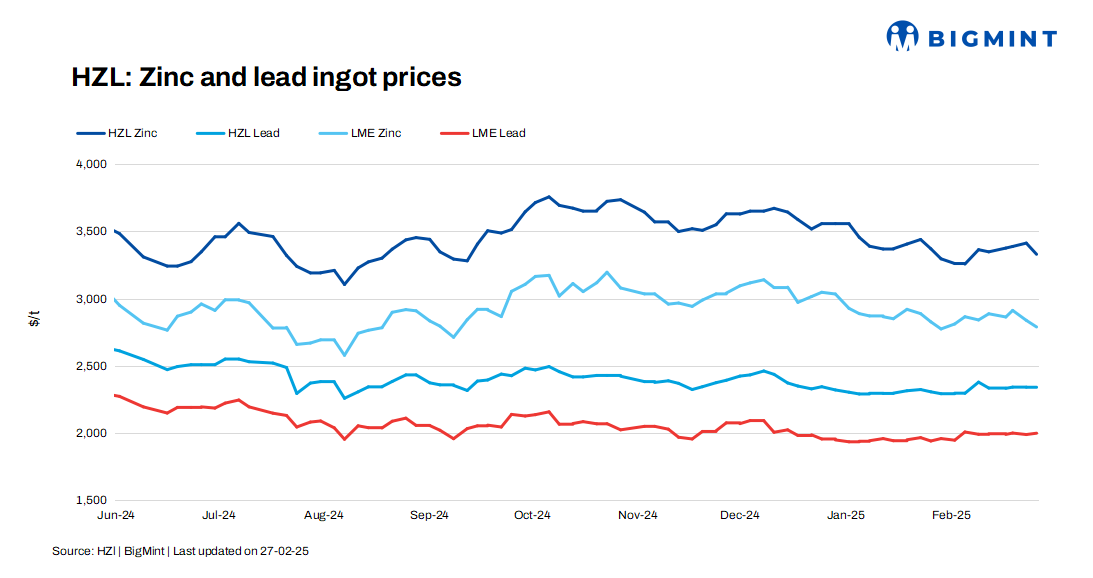 India: HZL raises lead prices by INR 700/t ($8/t), trims zinc tags by INR 5,800/t ($66/t)