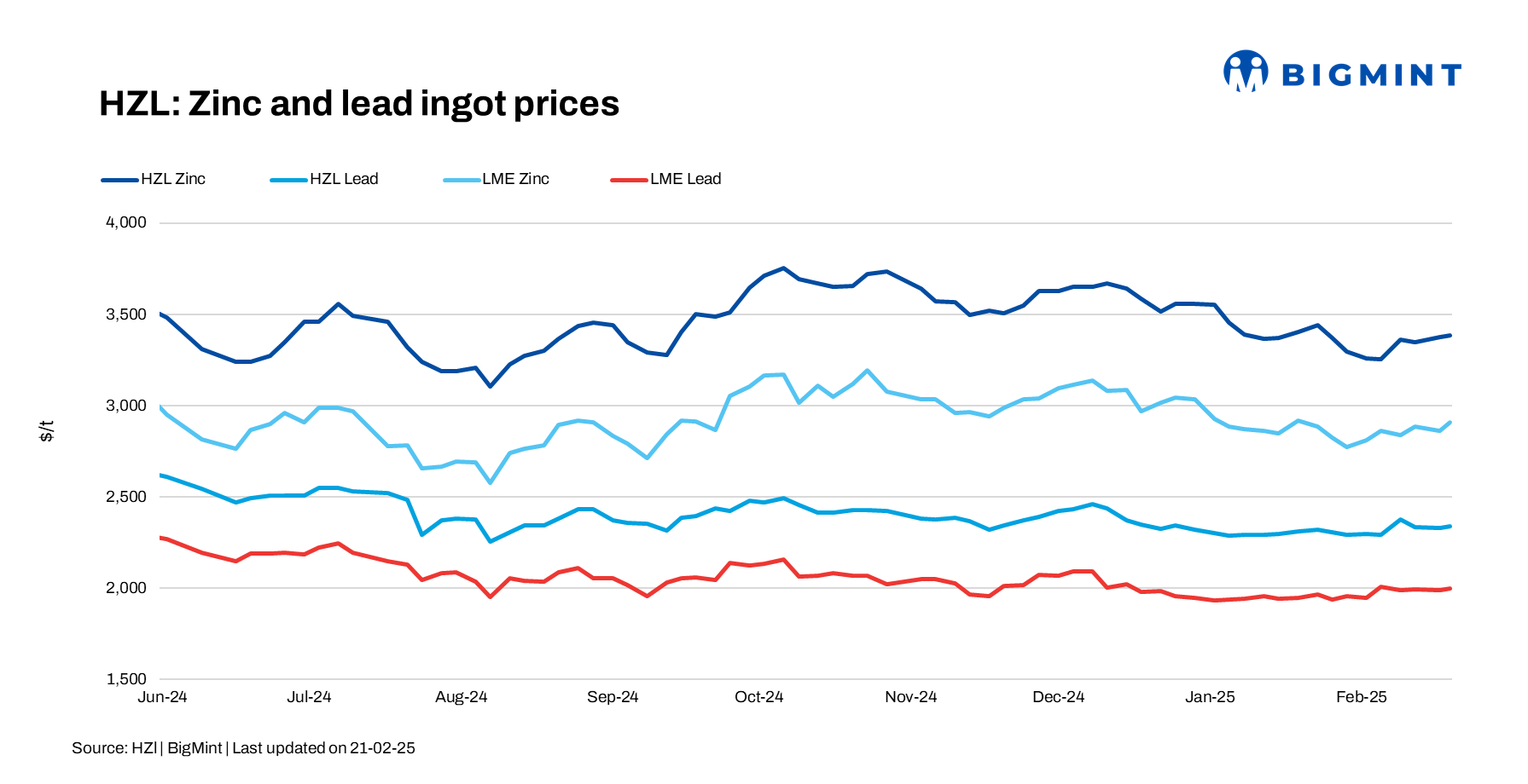 India: Hindustan Zinc keeps zinc, lead prices firm
