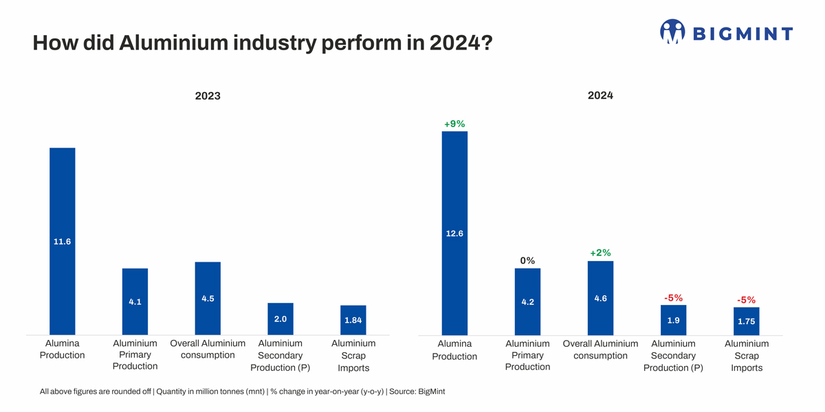 India’s aluminium growth story: Production, consumption stable in 2024. What lies ahead?