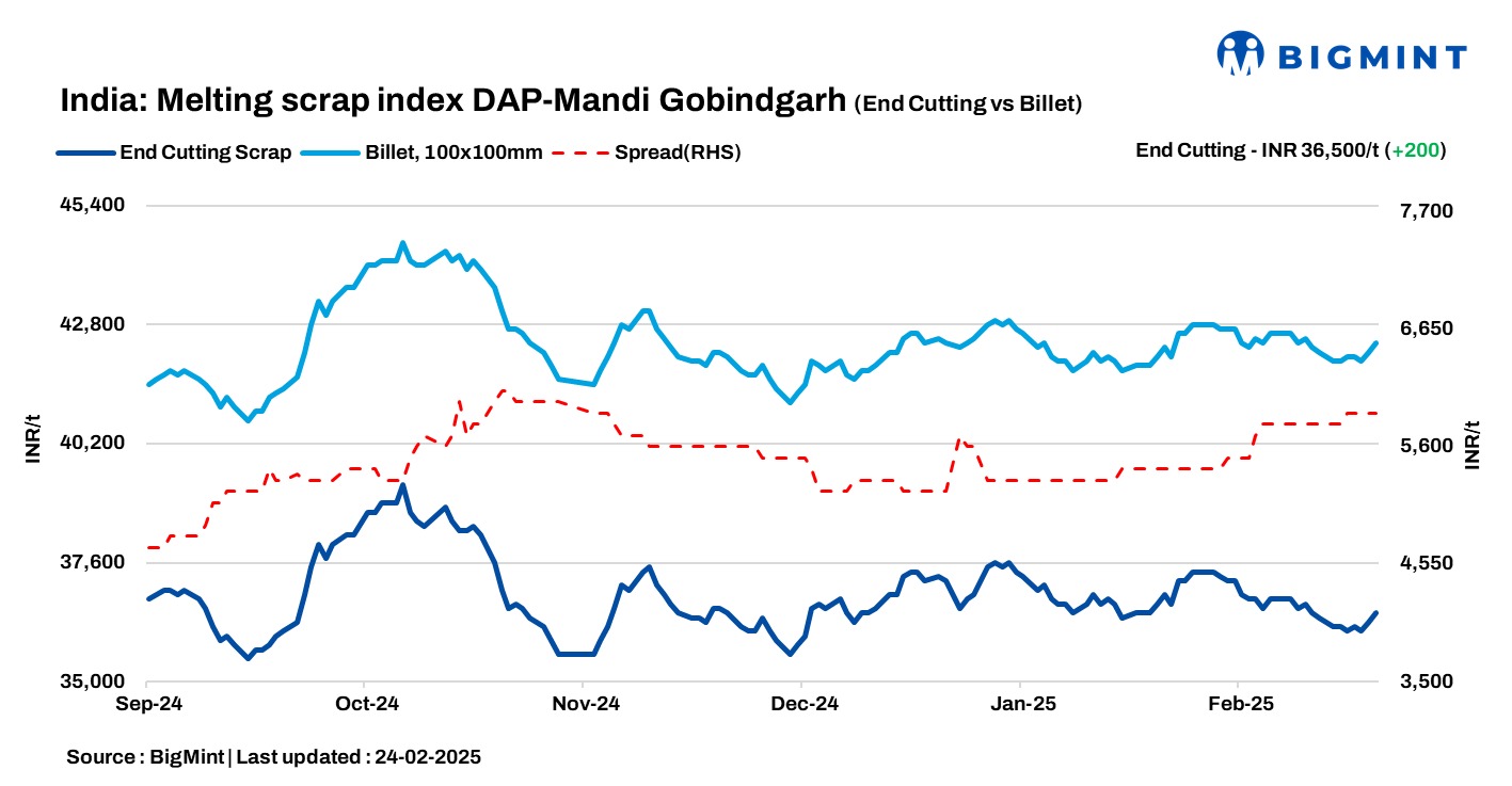India: BigMint’s scrap index gains INR 200/t d-o-d as steel demand shows slight improvement – 24 Feb