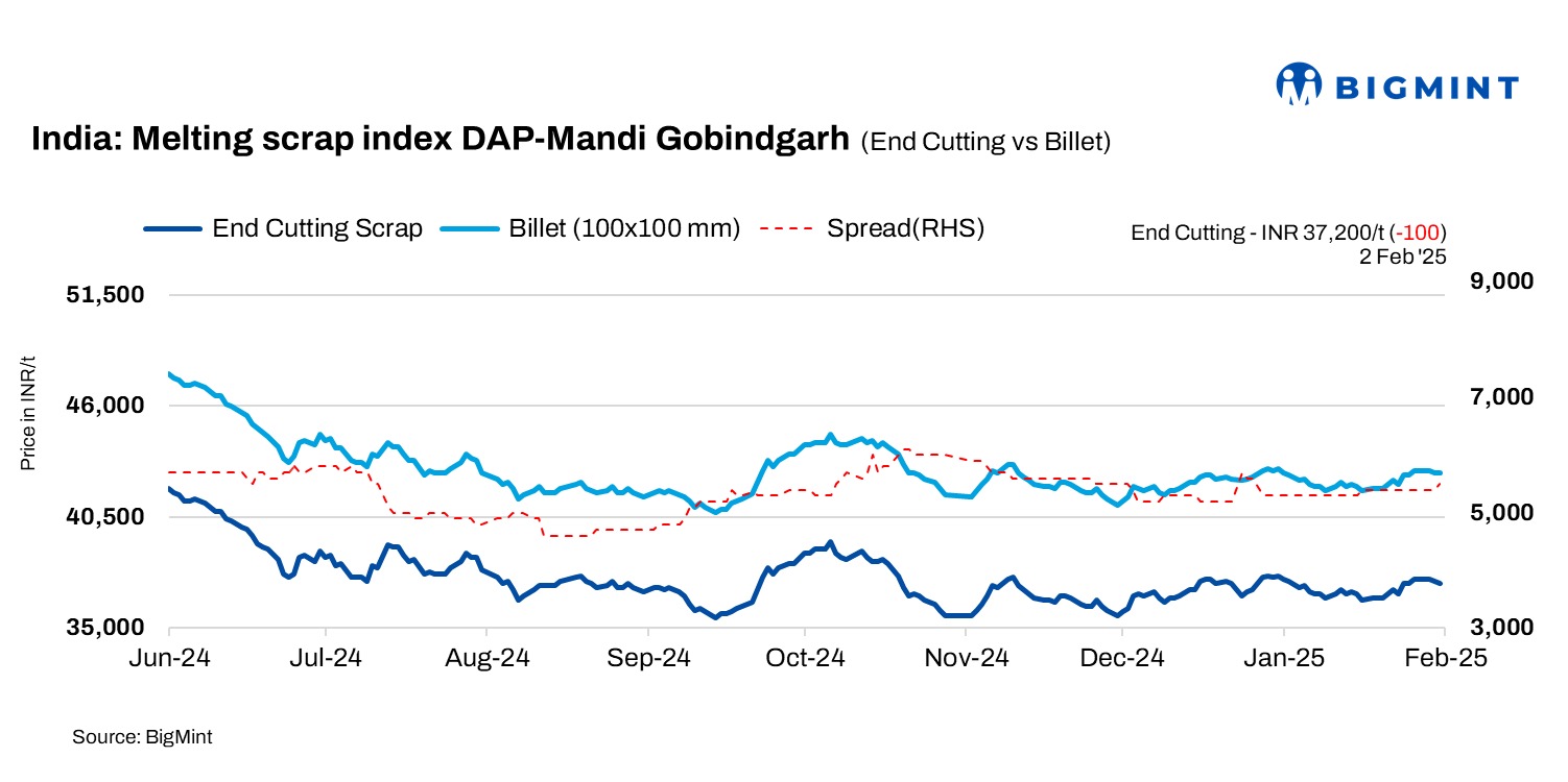 India: BigMint’s scrap index dips by INR 100/t amid range-bound steel prices