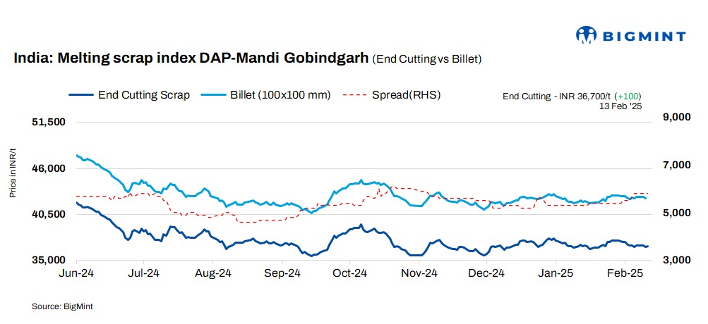 India: BigMint’s scrap index inches up by INR 100/t d-o-d