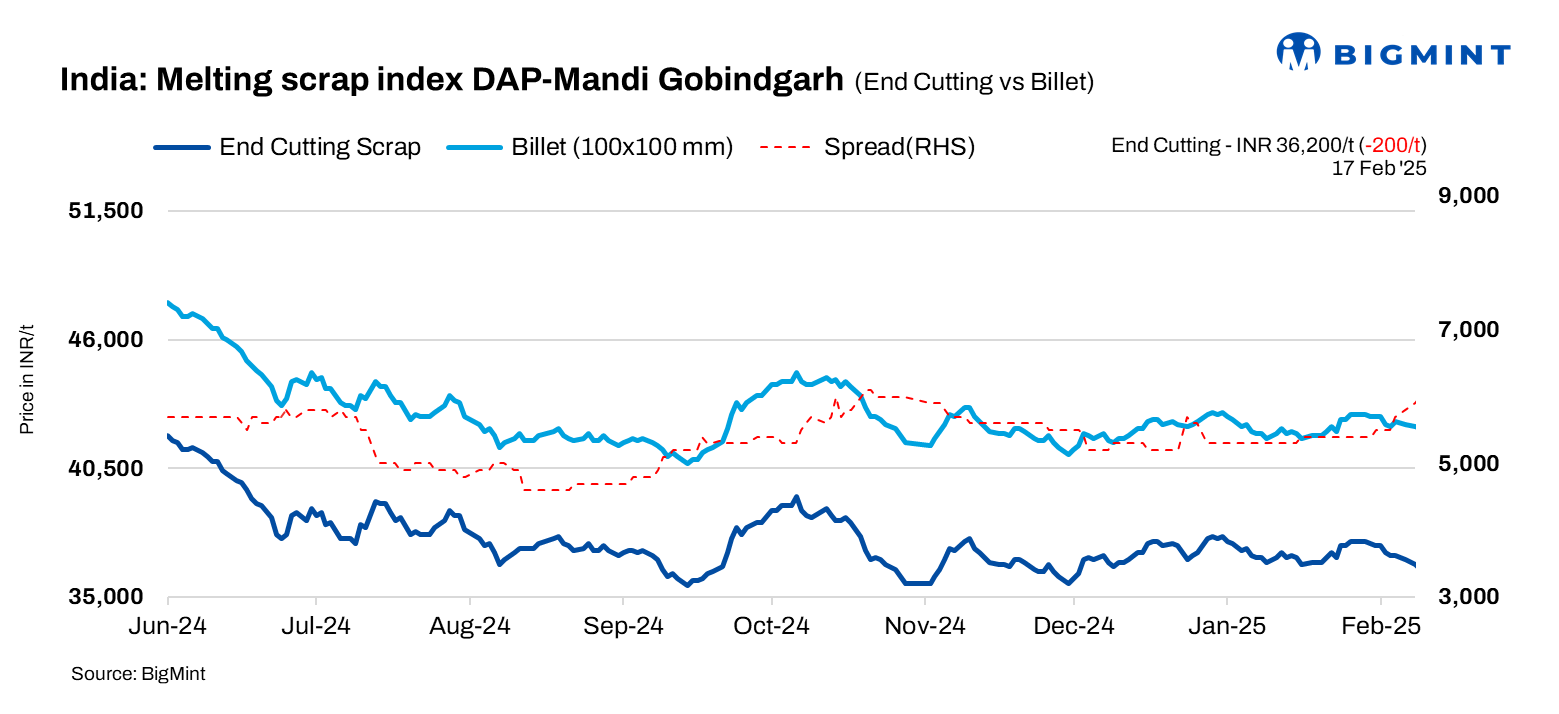 India: BigMint’s scrap index dips by up to INR 600/t w-o-w amid weak steel demand