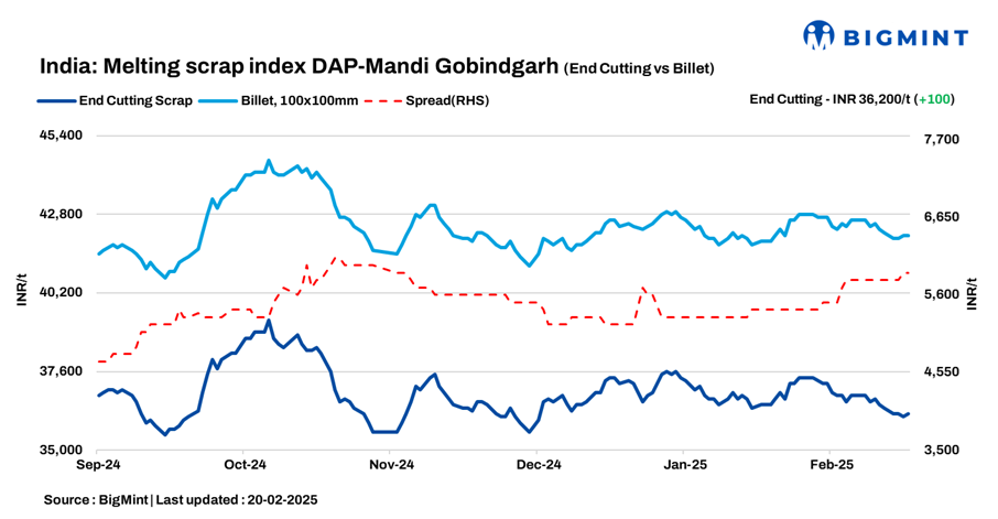 India: BigMint’s scrap index inches up by INR 100/t d-o-d