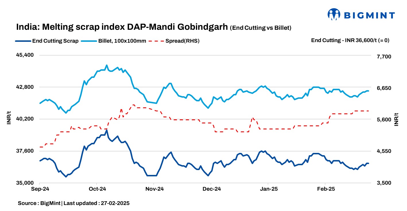 India: BigMint’s ferrous scrap index holds firm amid stable market trends
