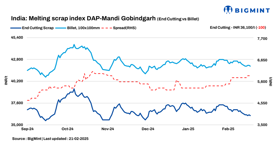 India: BigMint’s scrap index falls INR 100/t d-o-d on muted steel demand
