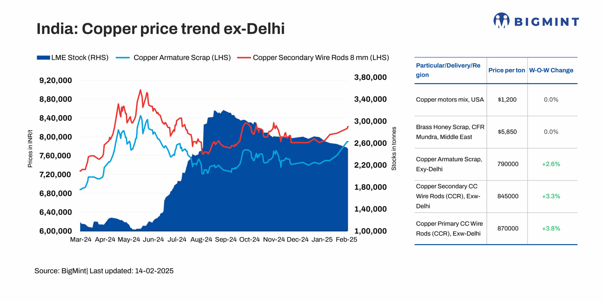 India: Copper prices edge higher w-o-w on improved demand