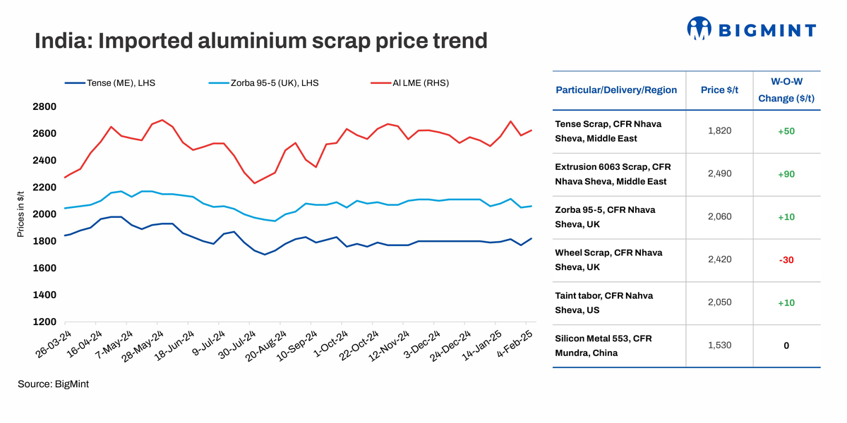 India: Imported aluminium scrap prices rise w-o-w following hike in LME tags