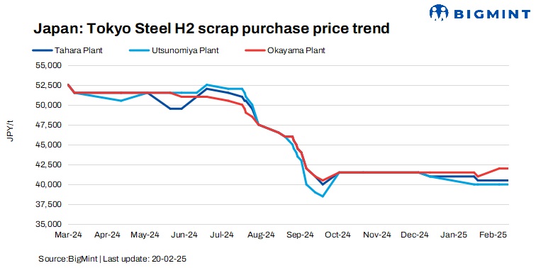 Japan: Tokyo Steel raises scrap procurement prices by JPY 1,000/t ($7/t) at Kansai plant