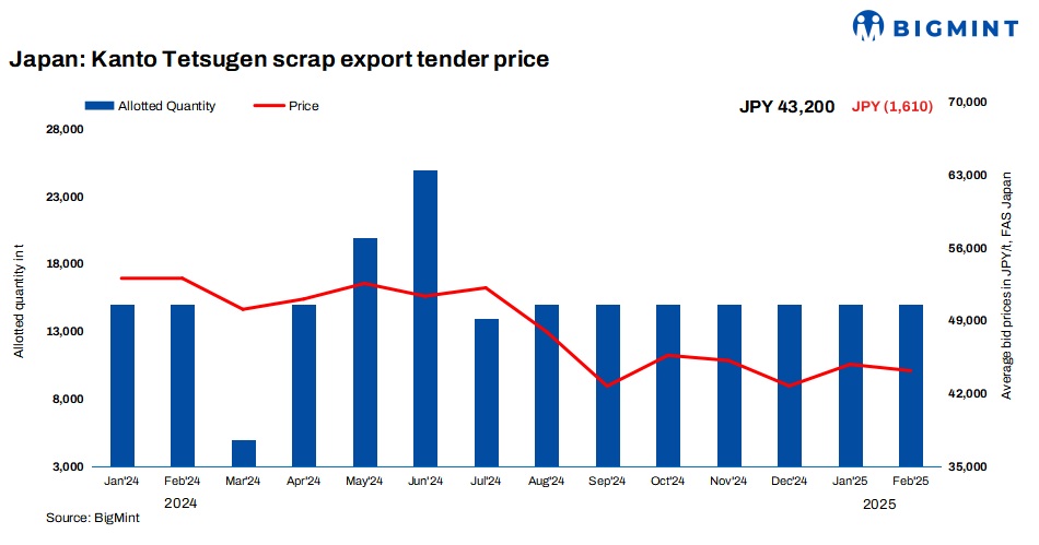 Japan: Kanto tender bids drop $10/t m-o-m, H2 export offers slide $3/t amid limited market activity