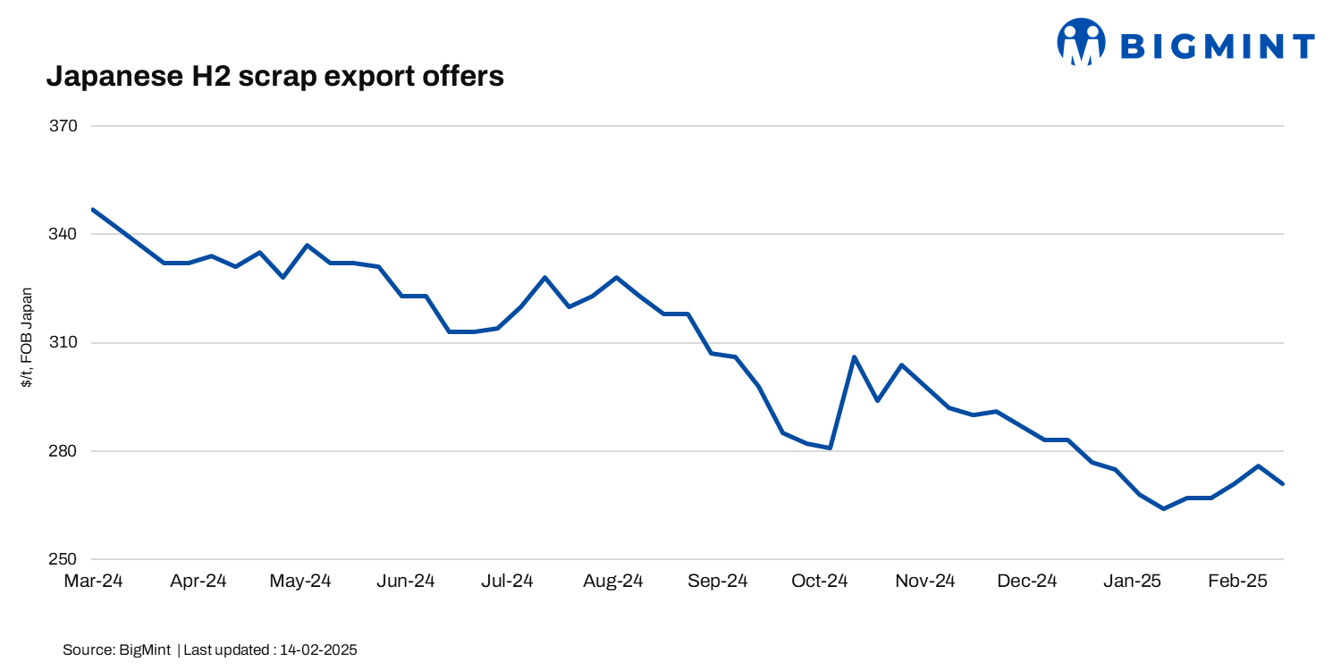 Japan: H2 scrap export offers dip w-o-w following drop in Kanto tender, cautious buying