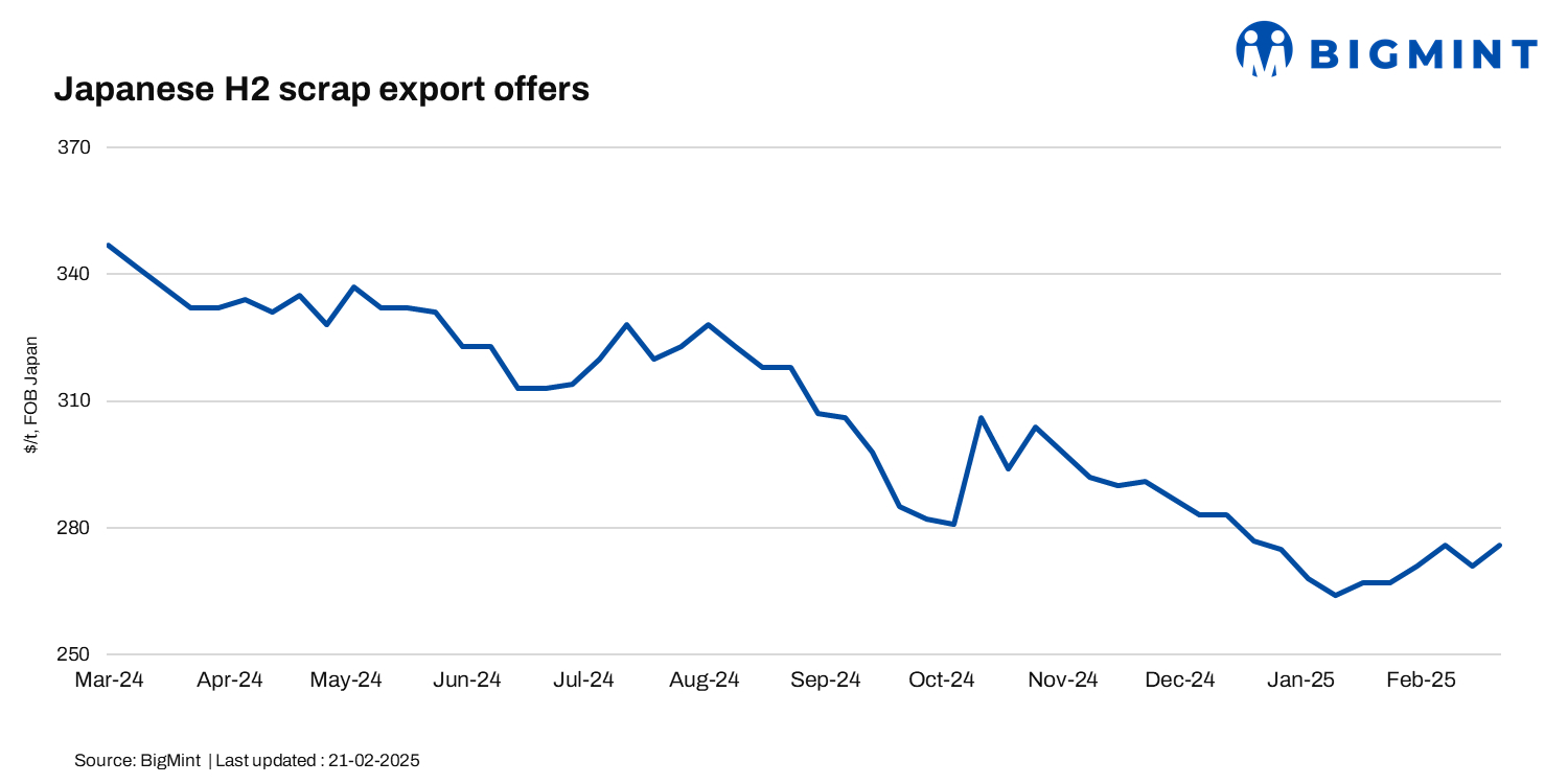 Japan: H2 scrap export offers edge up slightly; Tokyo steel increases scrap buy prices