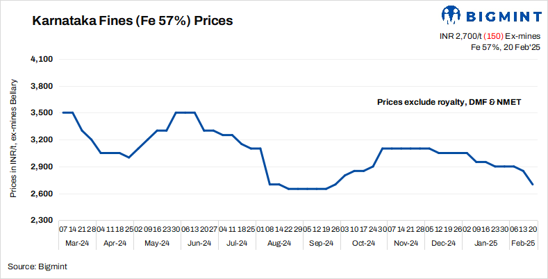 India: Low-grade iron ore prices in Karnataka drop INR 150/t ($2/t) w-o-w amid volatile market conditions