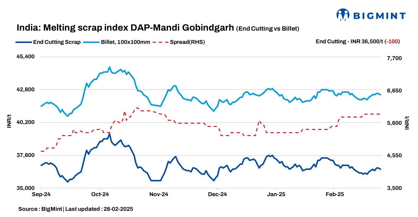 India: BigMint’s scrap index declines by INR 100/t d-o-d amid range-bound steel prices