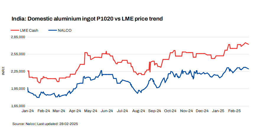 India: NALCO cuts primary aluminium ingot prices by INR 2,700/t ($30/t)