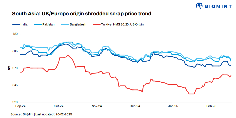 South Asia: Imported ferrous scrap market sees downtrend, Turkish prices rebound d-o-d