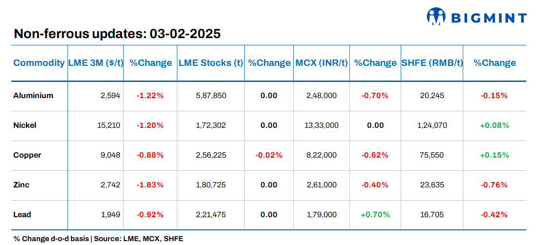 Base metals prices on LME show negative trends