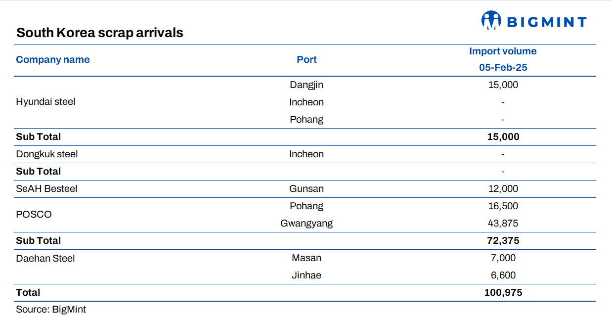 South Korea: Ferrous scrap imports surpass 100,000 t in early Feb’25