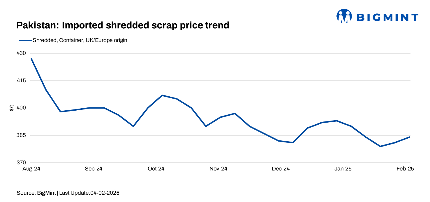 Pakistan: Imported scrap prices edge up by $3/t w-o-w; cash crunch keeps steel market under pressure