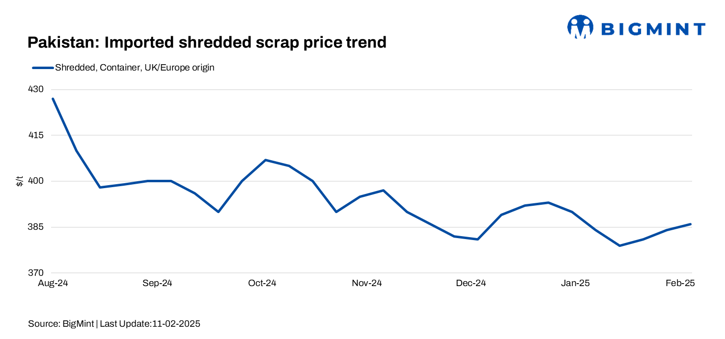 Pakistan: Imported scrap prices edge up by $2/t w-o-w; bid-offer gap widens