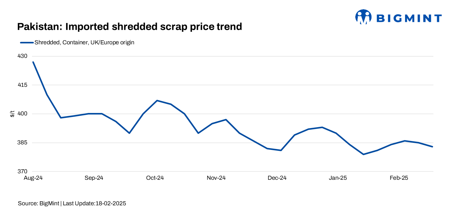 Pakistan: Imported scrap prices edge down $1/t w-o-w; rebar margins under pressure