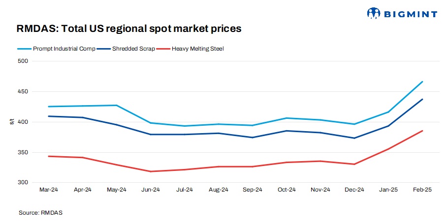 US: RMDAS ferrous scrap index sees uptrend in Feb’25