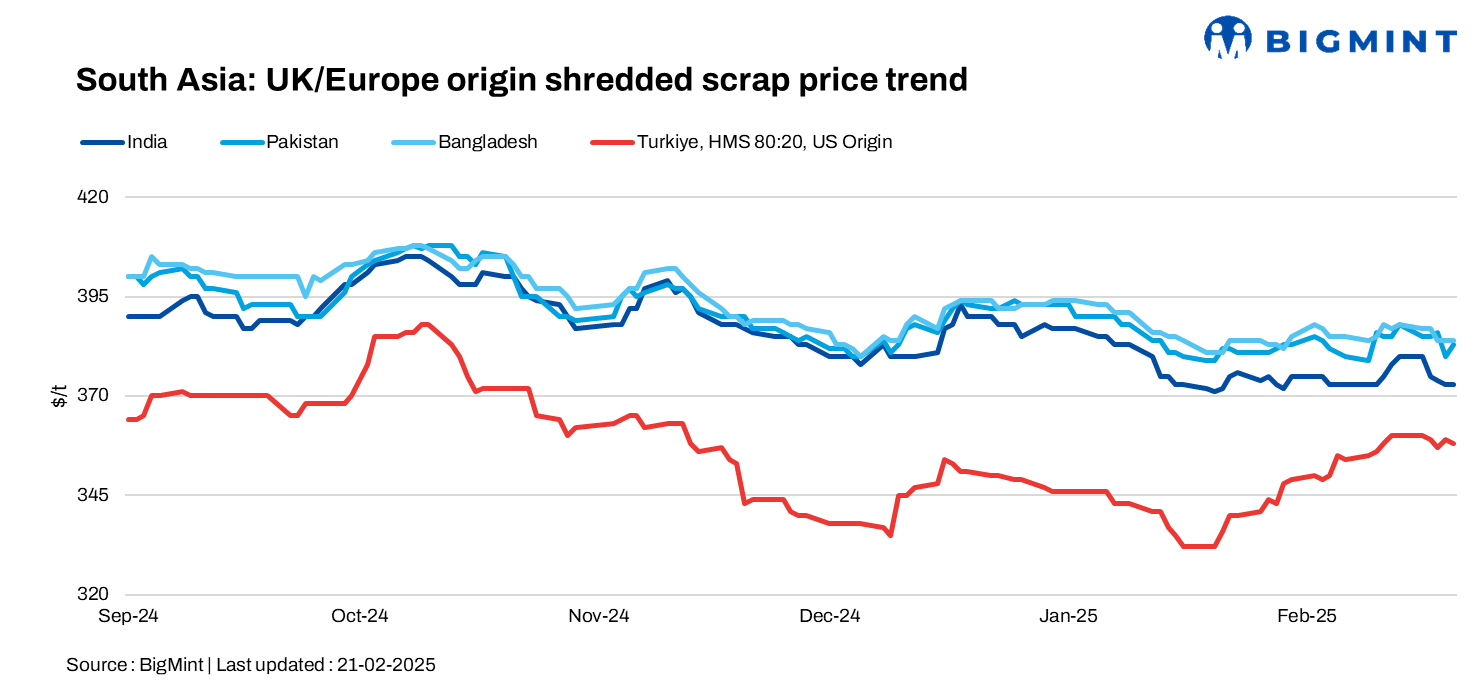 South Asia: Indian buyers continue to remain silent amid weak steel sales, competitive local scrap prices