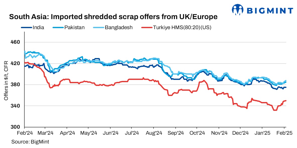 South Asia: Imported ferrous scrap offers edge up slightly despite limited buying interest