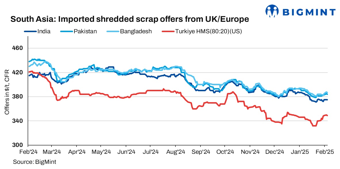 South Asia: Imported scrap market remains rangebound d-o-d, Indian buyers silent