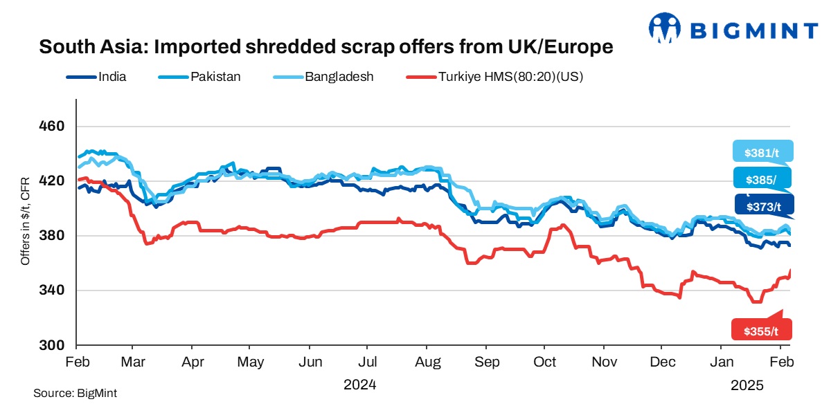 South Asia: Imported ferrous scrap markets remain under pressure, outlook cautious