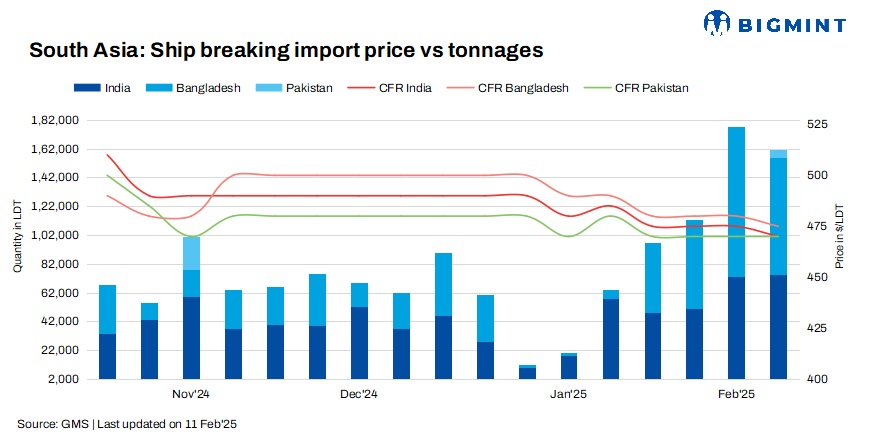 South Asia: Ship-breaking sector sees mixed trends w-o-w; India struggles, Pakistan recovers slowly