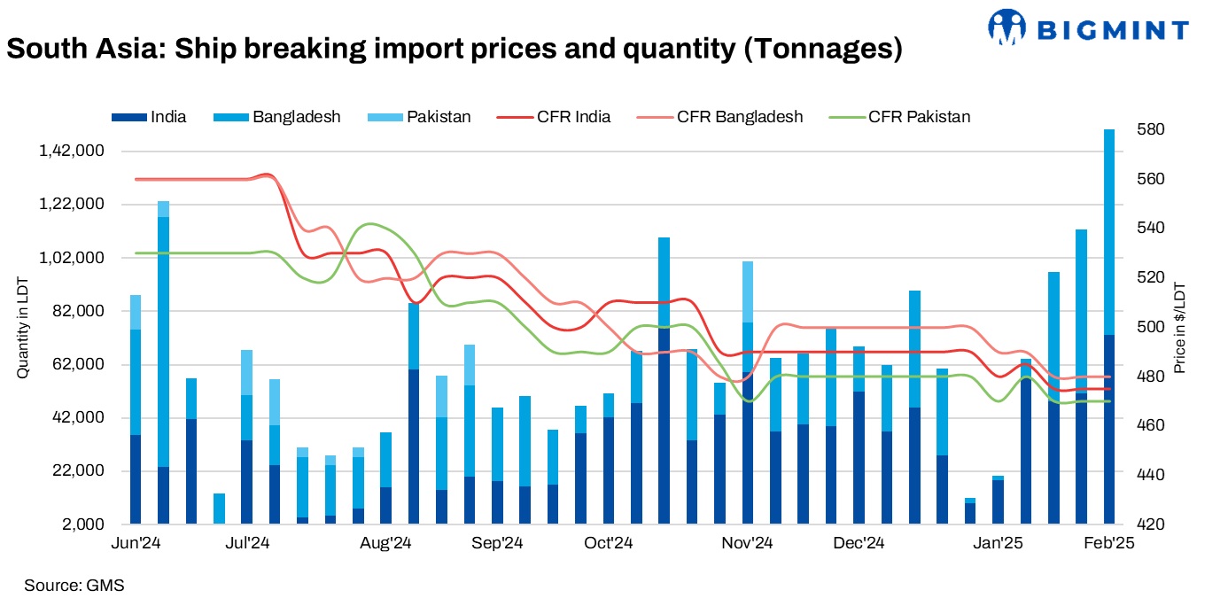 South Asia: Economic slowdown, regulatory pressures weigh on ship-breaking sector in Bangladesh, Pakistan
