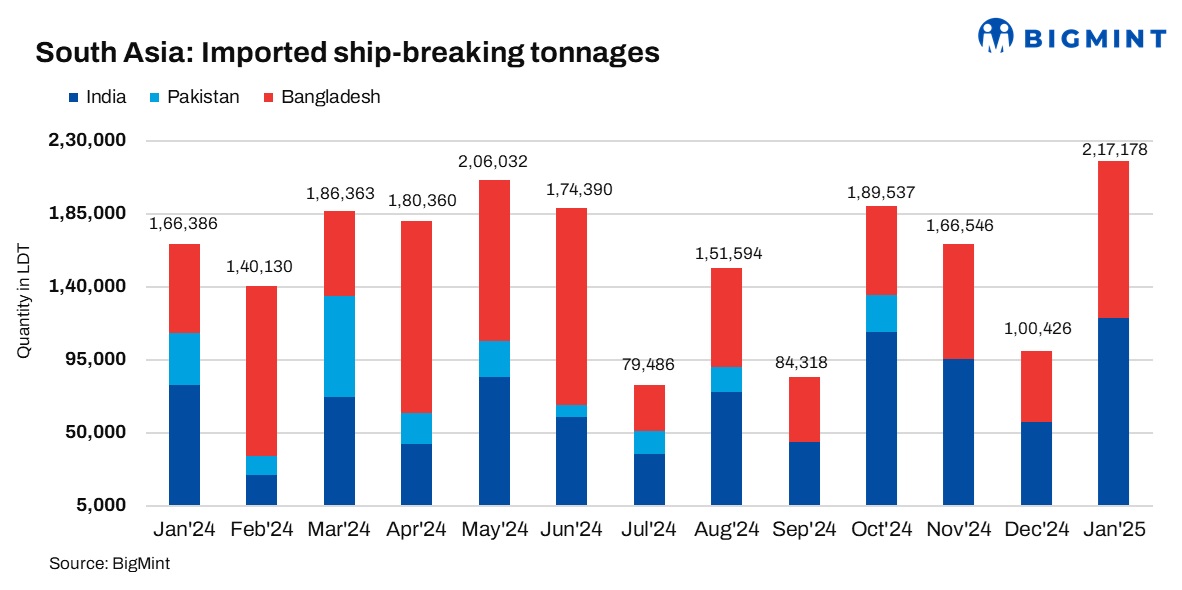 South Asia: India leads in ship recycling; Pakistan, Bangladesh continue to grapple with challenges