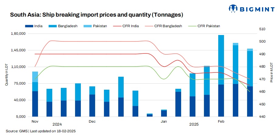 South Asia: Ship-breaking sector struggles w-o-w