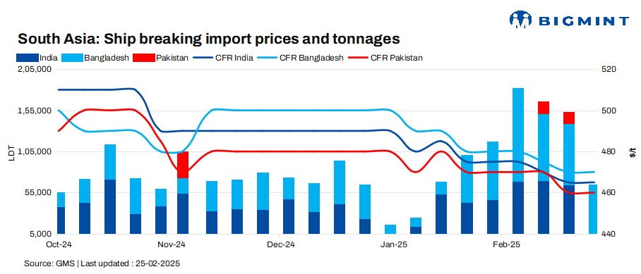 South Asia: Ship-breaking sector witnesses mixed trends in week 8 of CY’25