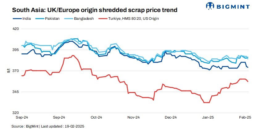 South Asia: Imported ferrous scrap markets witness downtrend; Indian buyers stay quiet